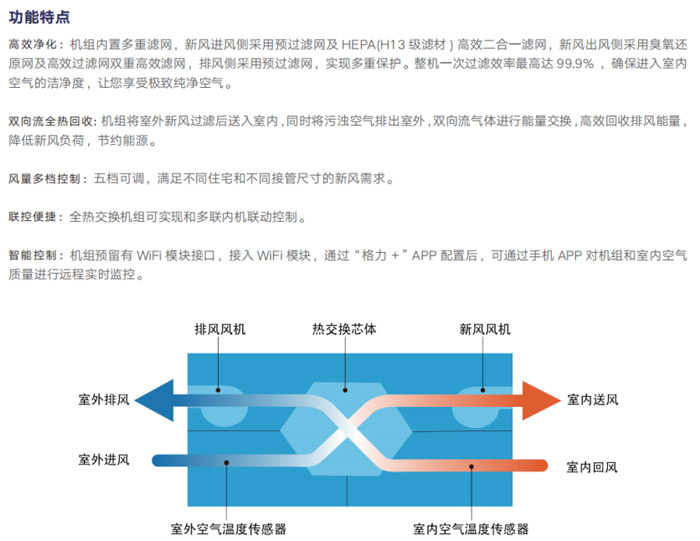 舒享家全热交换新风净化机详情2